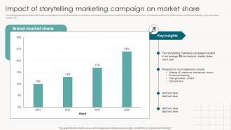 Impact Of Storytelling Marketing Campaign On Market Share