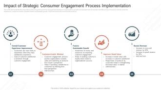 Impact Of Strategic Consumer Engagement Process Implementation