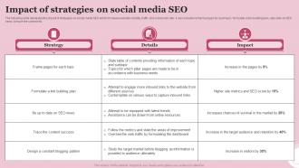 Impact Of Strategies On Social Media SEO