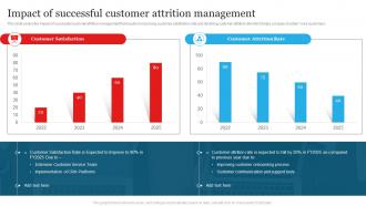 Impact Of Successful Customer Attrition Management Customer Churn Management To Maximize Profit
