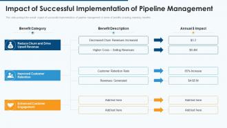 Impact of successful implementation of effective pipeline management sales