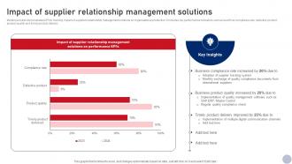 Impact Of Supplier Relationship Business Relationship Management Guide