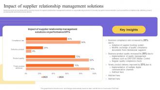 Impact Of Supplier Relationship Management Solutions Stakeholders Relationship Administration