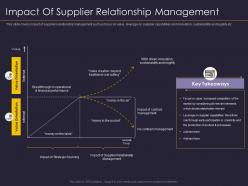 Impact of supplier relationship management supplier relationship management strategy ppt clipart