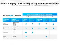 Impact of supply chain visibility on key performance indicators