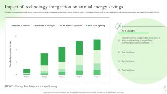 Impact Of Technology Integration On Annual Energy Savings IoT Energy Management Solutions IoT SS