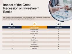 Impact of the great recession on investment banks citi ppt powerpoint presentation layouts layout