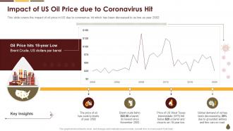 Impact Of Us Oil Price Due To Coronavirus Hit Coronavirus Mitigation Strategies Oil Gas Industry