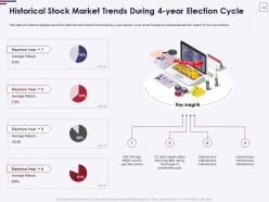 Impact of us presidential elections on us and global markets powerpoint presentation slides