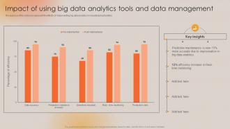 Impact Of Using Big Data Analytics Tools And Data Boosting Manufacturing Efficiency With IoT