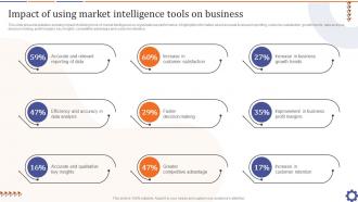 Impact Of Using Market Intelligence Tools On Business Guide For Data Collection Analysis MKT SS V