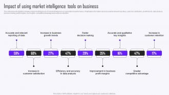 Impact Of Using Market Intelligence Tools On Business Guide To Market Intelligence Tools MKT SS V