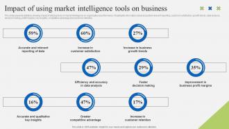 Impact Of Using Market Intelligence Tools On Business Implementation Of Market Intelligence