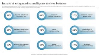 Impact Of Using Market Intelligence Tools On Business Introduction To Market Intelligence To Develop MKT SS V