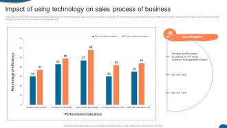 Impact Of Using Technology On Sales Process Of Business
