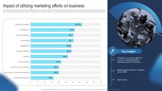 Impact Of Utilizing Marketing Efforts On Business Guide Develop Advertising Strategy Mkt SS V