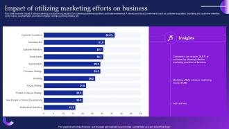 Impact Of Utilizing Marketing Efforts On Business Guide To Employ Automation MKT SS V