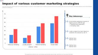 Impact Of Various Customer Marketing Strategies Customer Marketing Strategies To Encourage