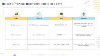 Impact Of Various Insolvency Ratios On A Firm