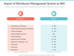 Impact of warehouse management system on roi implementing warehouse management system