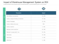 Impact of warehouse management system on roi inventory management system ppt guidelines