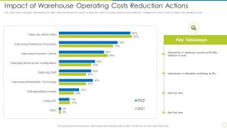 Impact Of Warehouse Operating Costs Reduction Actions