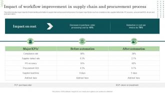 Impact Of Workflow Improvement In Supply Chain And Workflow Automation Implementation
