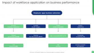 Impact Of Workforce Application On Business Performance Implementation Of Human Resource