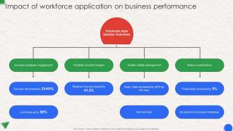 Impact Of Workforce Application On Business Performance Workplace Communication Human