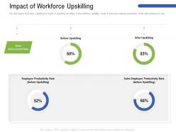Impact of workforce upskilling before ppt powerpoint presentation show images