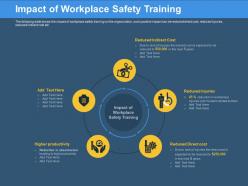 Impact Of Workplace Safety Training Lack Injuries Ppt Powerpoint Presentation Professional Files