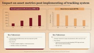 Impact On Asset Metrics Post Implementing Of Tracking Applications Of RFID In Asset Tracking