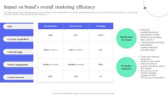 Impact On Brands Overall Marketing Efficiency How To Perform Product Lifecycle Extension
