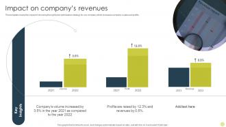 Impact On Companys Revenues Identifying Best Product Pricing Strategies