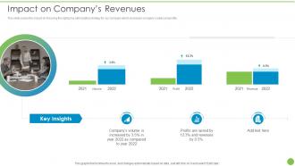 Impact On Companys Revenues Pricing Data Analytics Techniques
