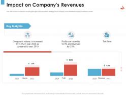 Impact On Companys Revenues Revenue Management Tool