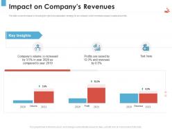 Impact on companys revenues revenue management tool