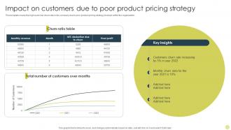 Impact On Customers Due To Poor Product Pricing Identifying Best Product Pricing Strategies