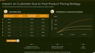 Impact On Customers Due To Poor Product Pricing Optimize Promotion Pricing