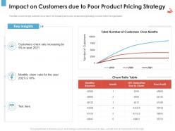 Impact on customers due to poor product pricing strategy revenue management tool