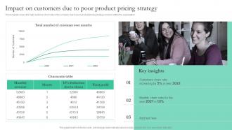 Impact On Customers Due To Poor Product Pricing Strategy Smart Pricing Strategies To Attract Customers