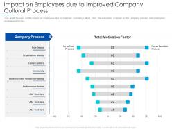 Impact On Employees Due To Improved Company Cultural Process Improving Workplace Culture Ppt Formats