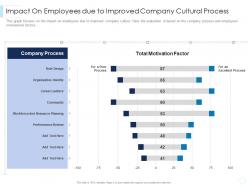 Impact On Employees Due To Improved Company Cultural Process Leaders Guide Corporate Culture Ppt Ideas