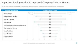 Impact on employees due to improved shaping organizational practice and performance