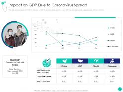 Impact on gdp due to coronavirus spread covid 19 introduction response plan economic effect landscapes