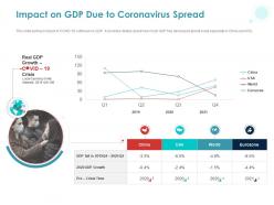 Impact on gdp due to coronavirus spread ppt powerpoint presentation examples