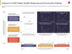 Impact on gdp public health response and economic policies rapid ppt powerpoint presentation information