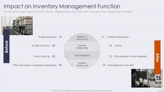 Impact on inventory management function improving logistics management operations