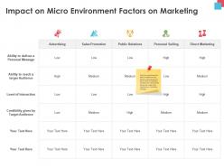 Impact on micro environment factors on marketing audience ppt powerpoint presentation clipart