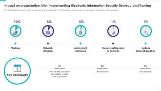 Impact on organization after implementing electronic information security strategy